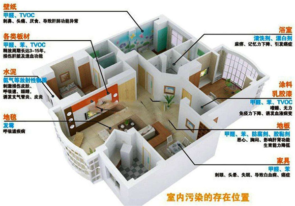环境污染，室内空气污染